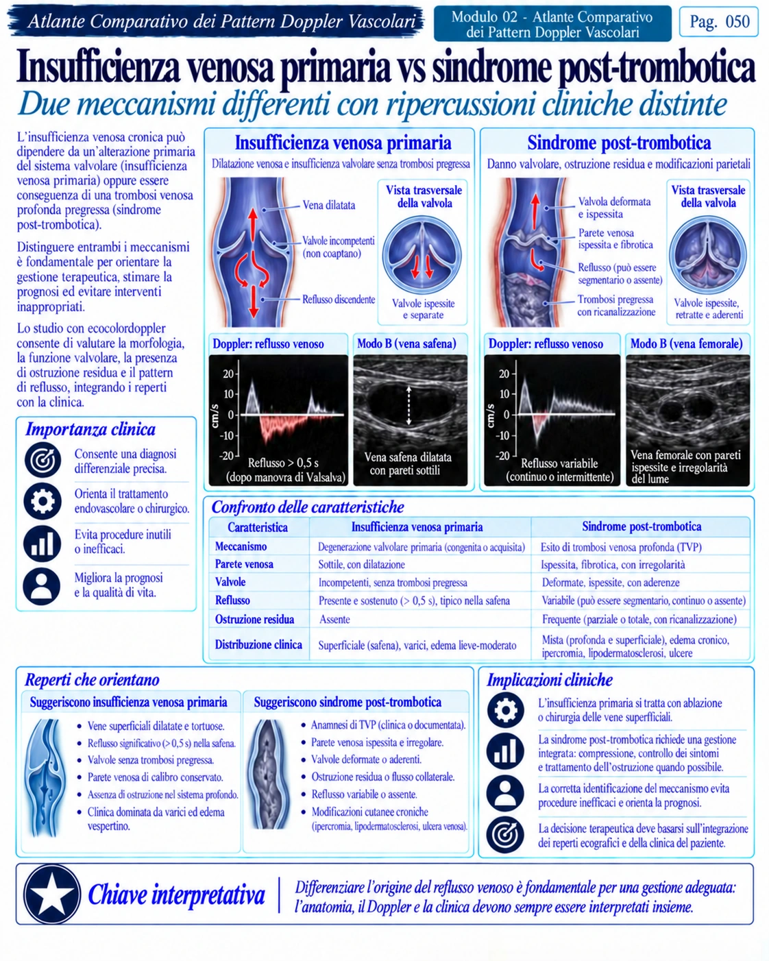 Pagina 50: Insufficienza venosa e sindrome post-trombotica. Anteprima in italiano del materiale di Doppler vascolare.
